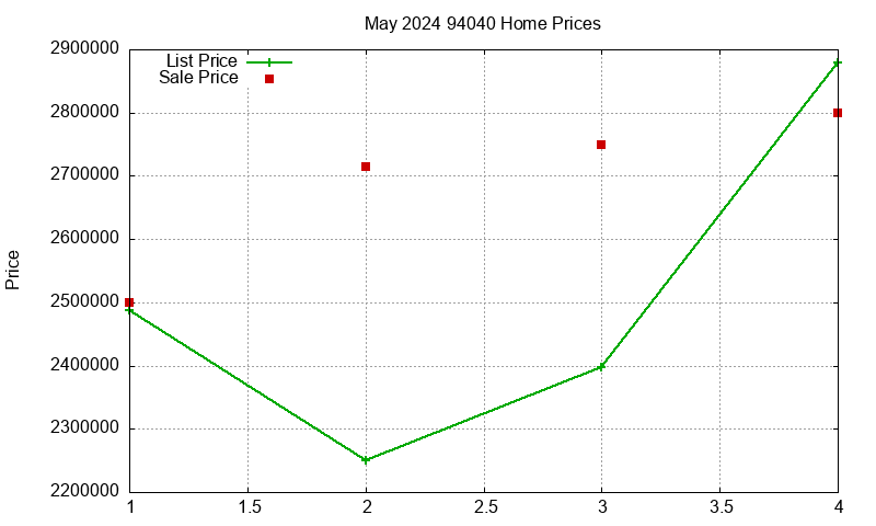 94040 Homes Just Sold 2024-05 94040 Homes Just Sold 2024-05