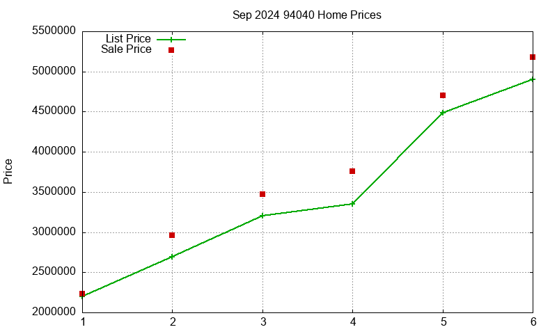 94040 Homes Just Sold 2024-09