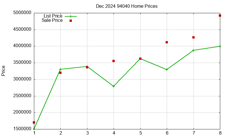 94040 Homes Just Sold 2024-12