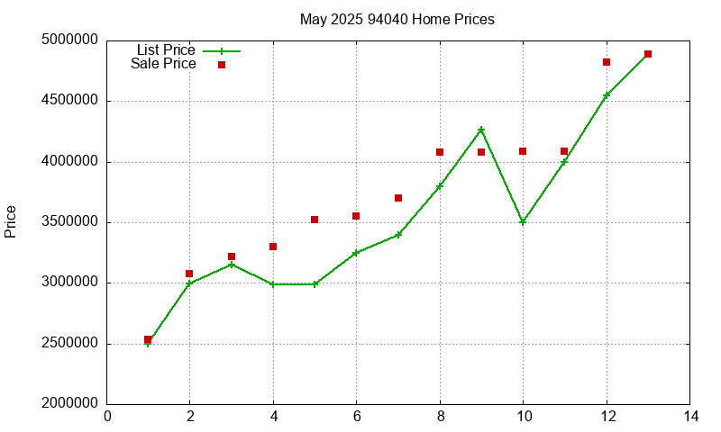 94040 Homes Just Sold 2025-05