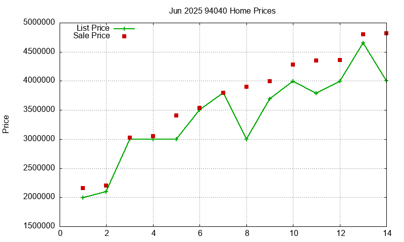 94040 Homes Just Sold 2025-06