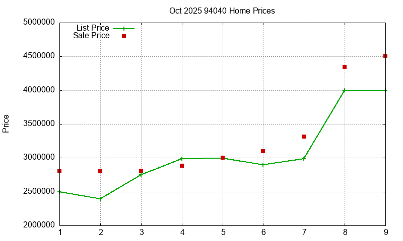94040 Homes Just Sold 2025-10