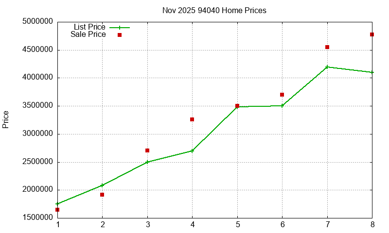 94040 Homes Just Sold 2025-11