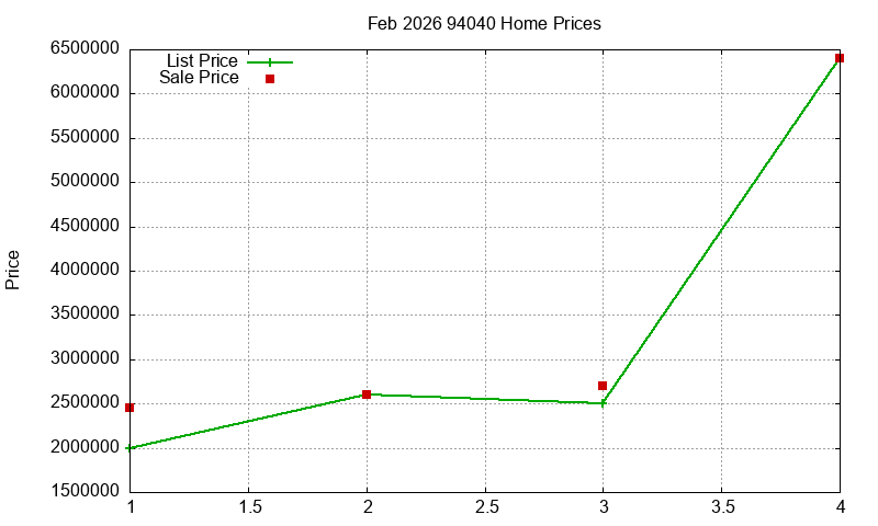 94040 Homes Just Sold 2026-02 94040 Homes Just Sold 2026-02