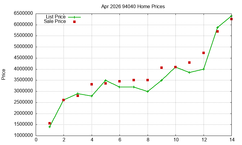 94040 Homes Just Sold 2026-04