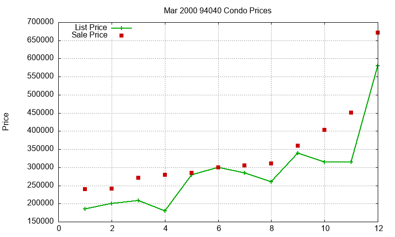 94040 Condos Just Sold 2000-03 94040 Condos Just Sold 2000-03