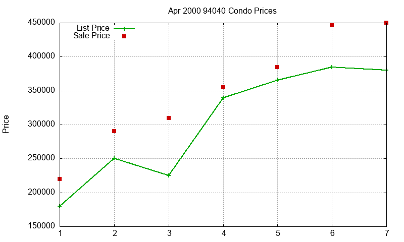 94040 Condos Just Sold 2000-04 94040 Condos Just Sold 2000-04