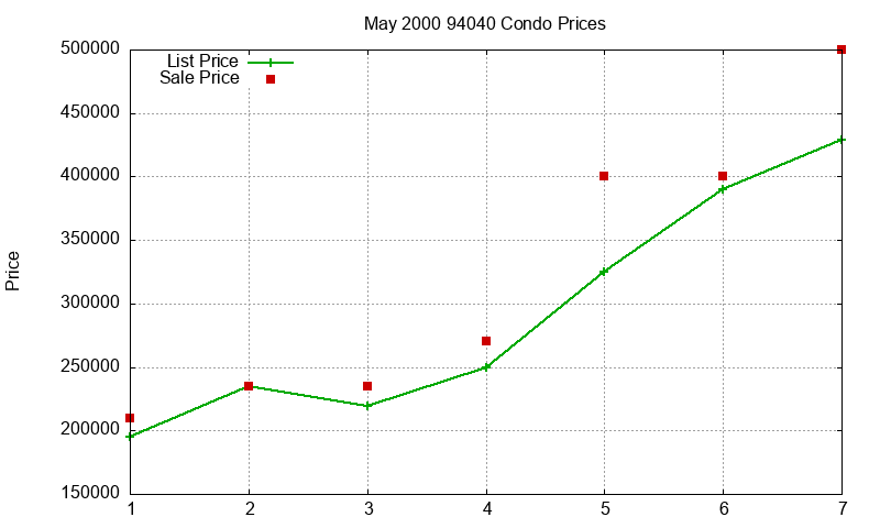 94040 Condos Just Sold 2000-05 94040 Condos Just Sold 2000-05