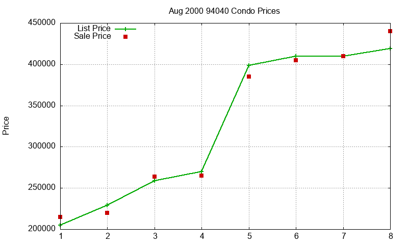 94040 Condos Just Sold 2000-08 94040 Condos Just Sold 2000-08