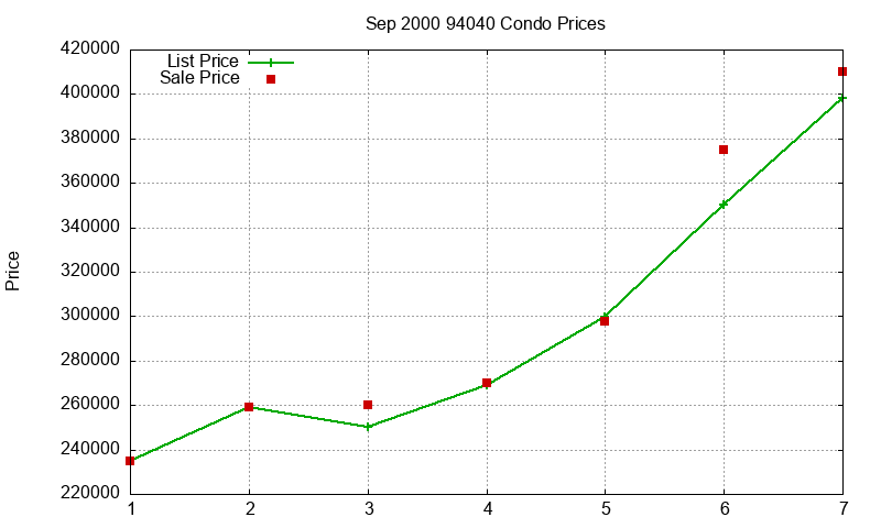 94040 Condos Just Sold 2000-09 94040 Condos Just Sold 2000-09