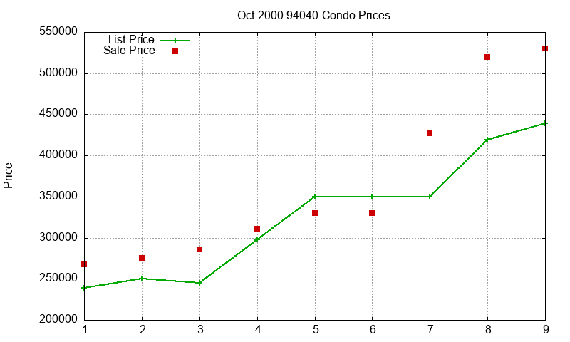 94040 Condos Just Sold 2000-10 94040 Condos Just Sold 2000-10