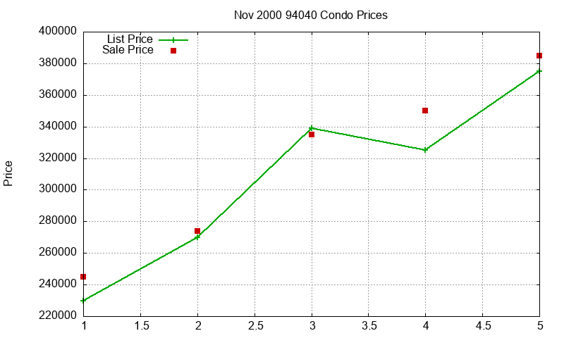 94040 Condos Just Sold 2000-11 94040 Condos Just Sold 2000-11