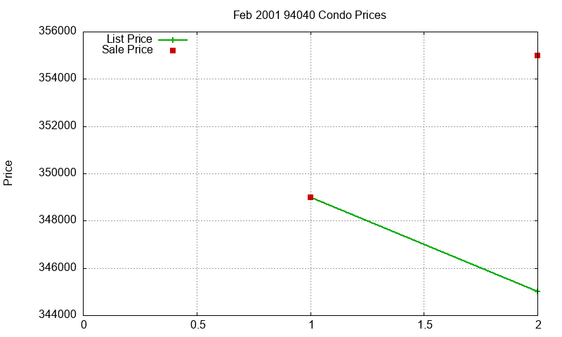 94040 Condos Just Sold 2001-02 94040 Condos Just Sold 2001-02