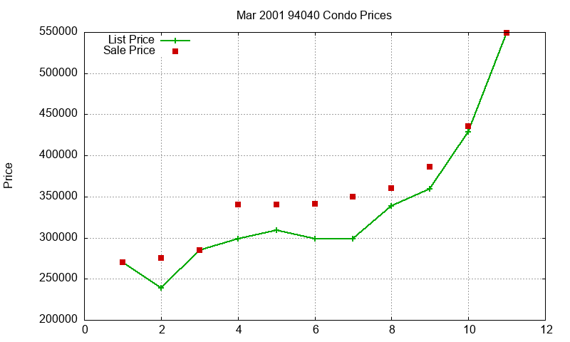 94040 Condos Just Sold 2001-03 94040 Condos Just Sold 2001-03