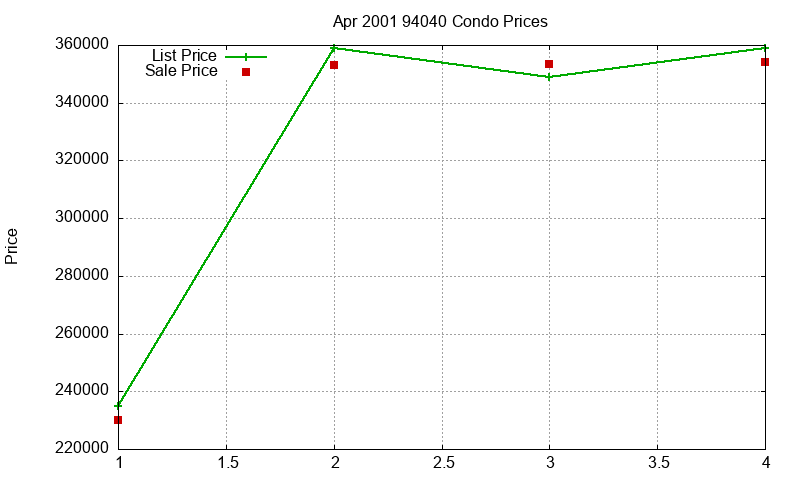 94040 Condos Just Sold 2001-04