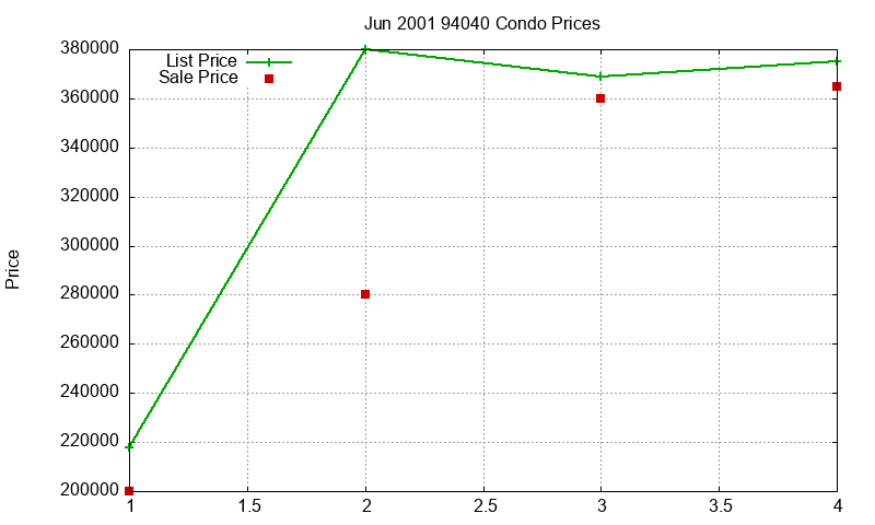 94040 Condos Just Sold 2001-06 94040 Condos Just Sold 2001-06
