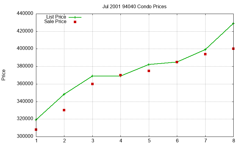 94040 Condos Just Sold 2001-07 94040 Condos Just Sold 2001-07