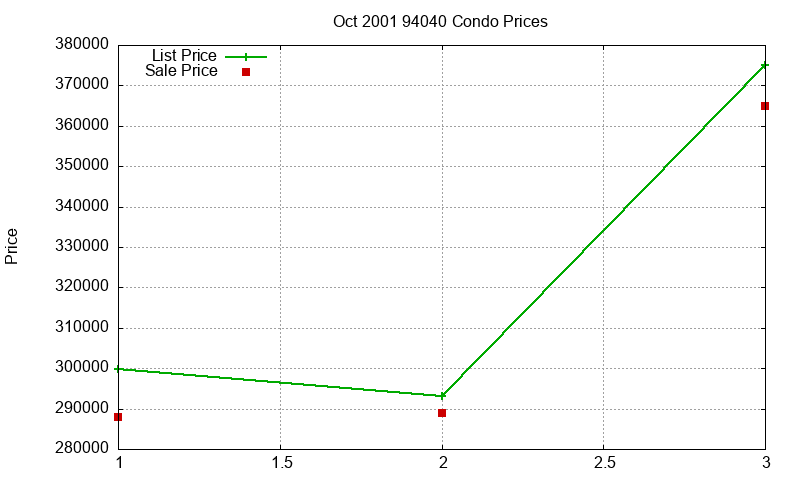94040 Condos Just Sold 2001-10 94040 Condos Just Sold 2001-10