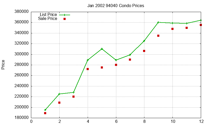 94040 Condos Just Sold 2002-01 94040 Condos Just Sold 2002-01
