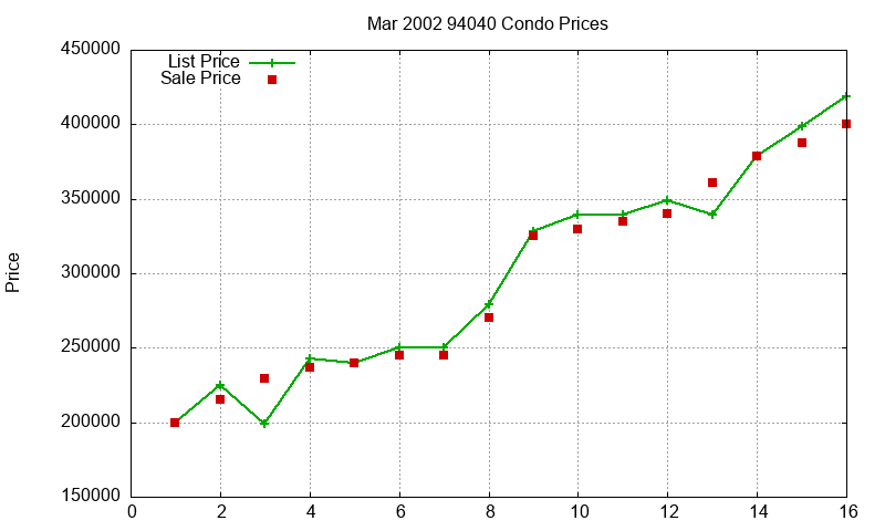 94040 Condos Just Sold 2002-03 94040 Condos Just Sold 2002-03