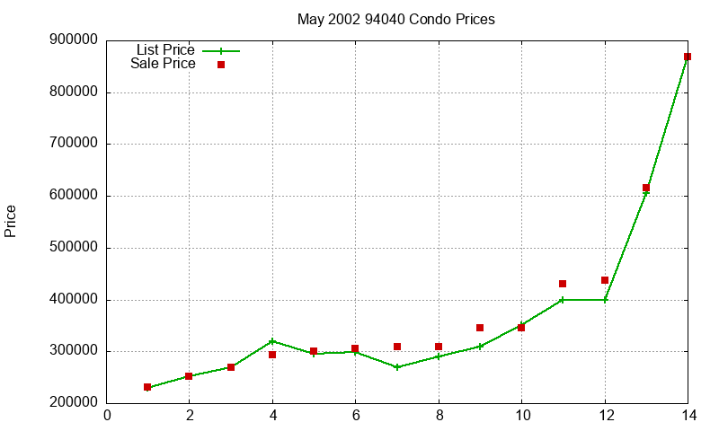 94040 Condos Just Sold 2002-05