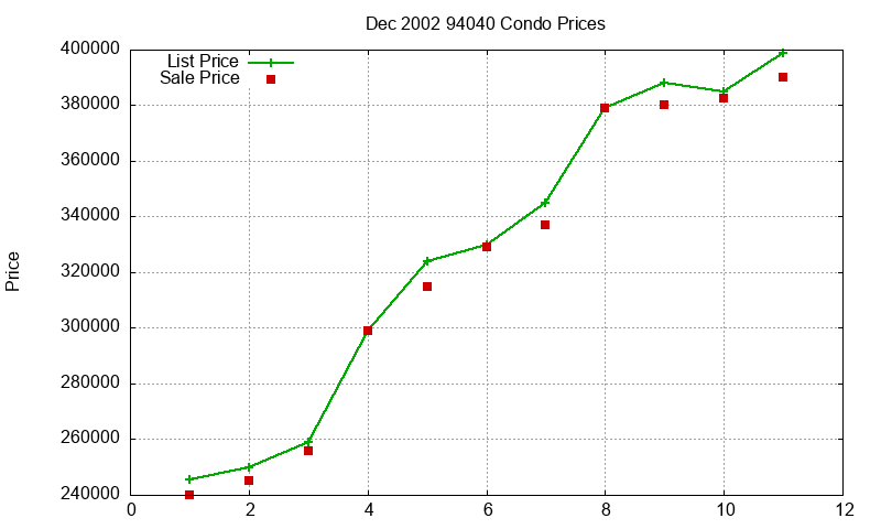 94040 Condos Just Sold 2002-12