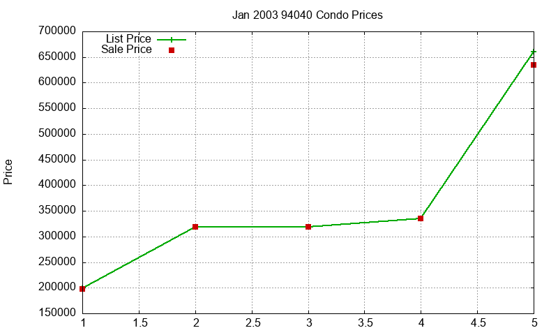 94040 Condos Just Sold 2003-01 94040 Condos Just Sold 2003-01