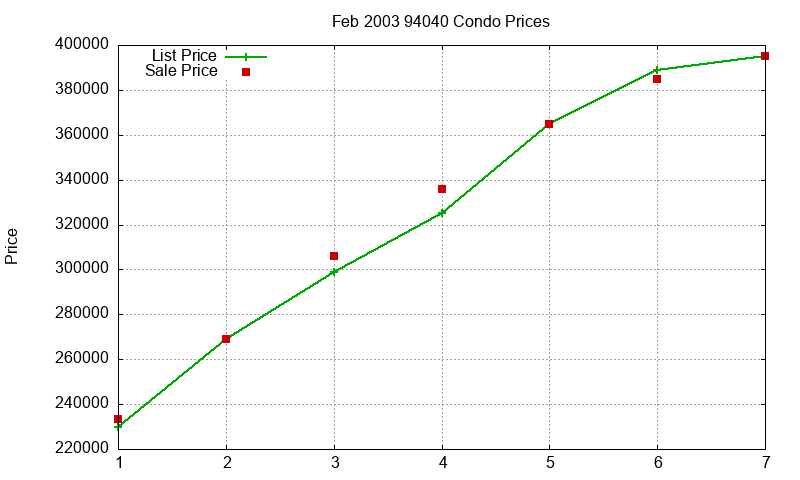 94040 Condos Just Sold 2003-02