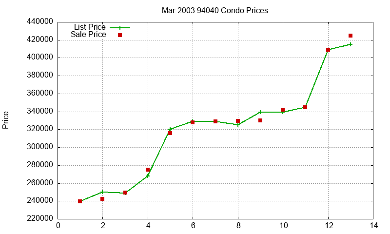 94040 Condos Just Sold 2003-03 94040 Condos Just Sold 2003-03