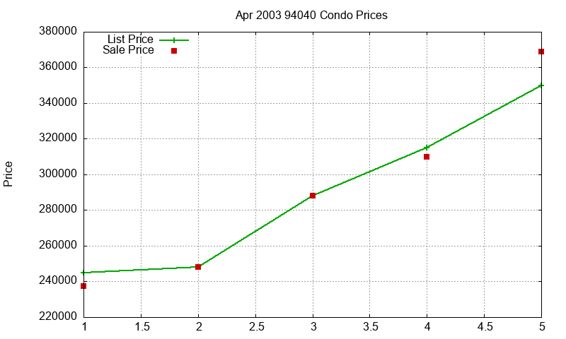 94040 Condos Just Sold 2003-04
