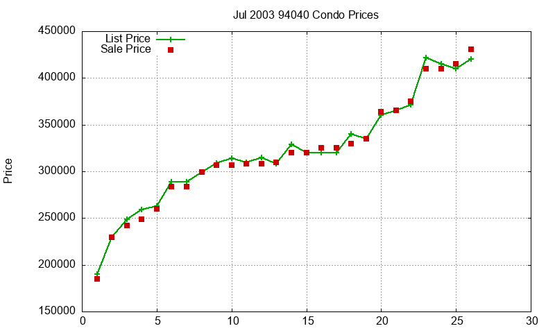94040 Condos Just Sold 2003-07 94040 Condos Just Sold 2003-07