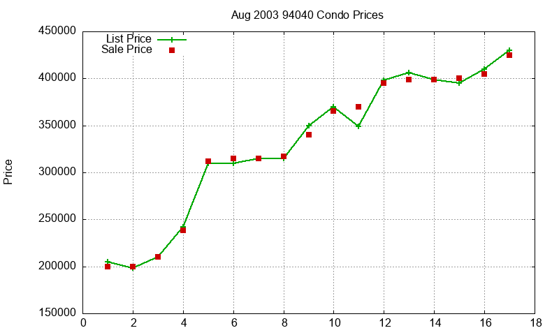 94040 Condos Just Sold 2003-08 94040 Condos Just Sold 2003-08