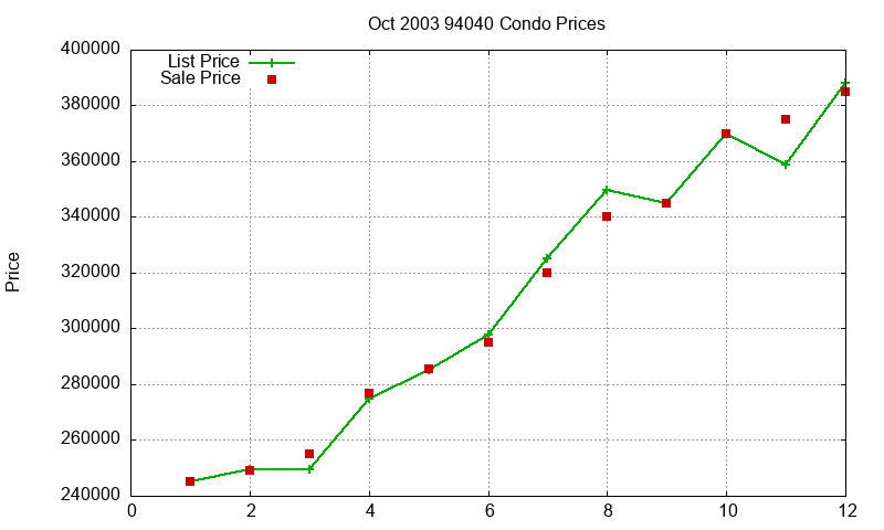 94040 Condos Just Sold 2003-10