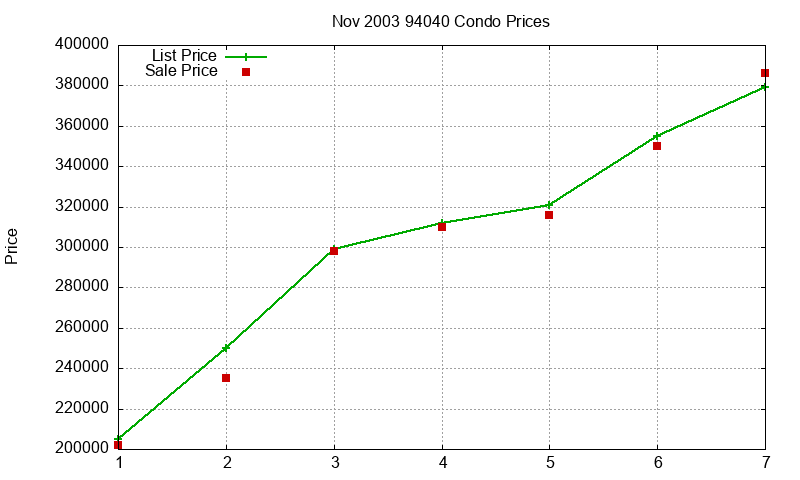 94040 Condos Just Sold 2003-11 94040 Condos Just Sold 2003-11