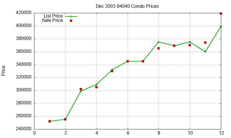 94040 Condos Just Sold 2003-12 94040 Condos Just Sold 2003-12