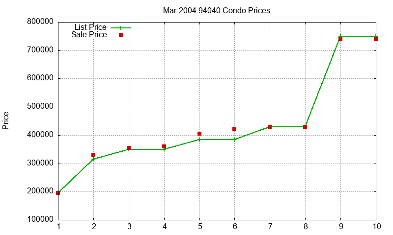 94040 Condos Just Sold 2004-03 94040 Condos Just Sold 2004-03