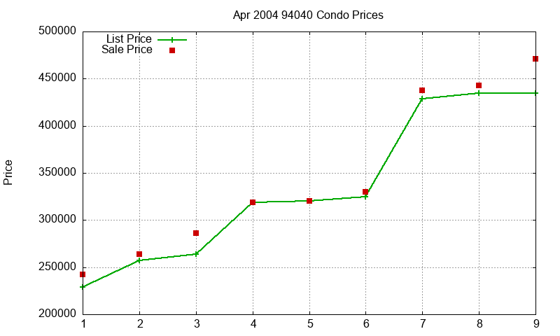94040 Condos Just Sold 2004-04