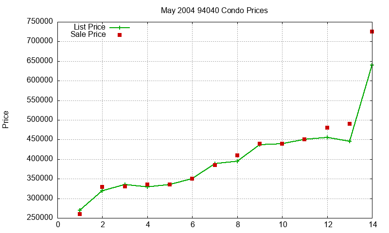 94040 Condos Just Sold 2004-05