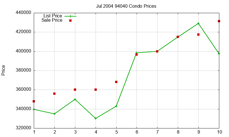 94040 Condos Just Sold 2004-07 94040 Condos Just Sold 2004-07