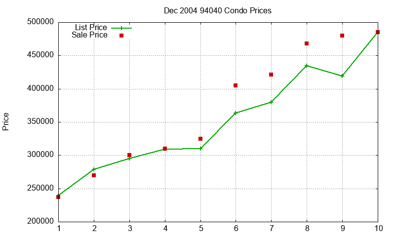 94040 Condos Just Sold 2004-12 94040 Condos Just Sold 2004-12