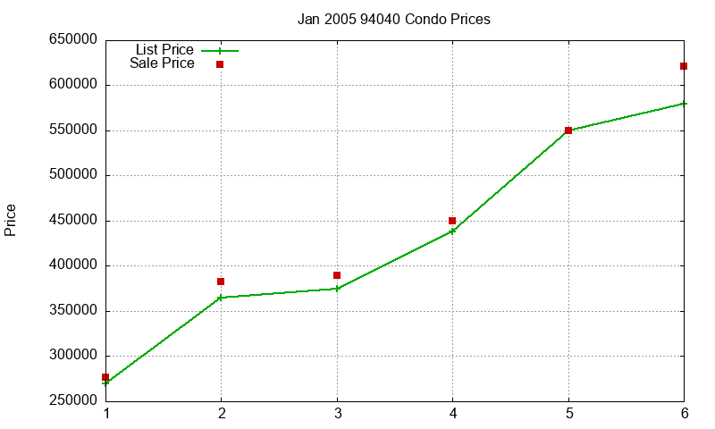 94040 Condos Just Sold 2005-01 94040 Condos Just Sold 2005-01