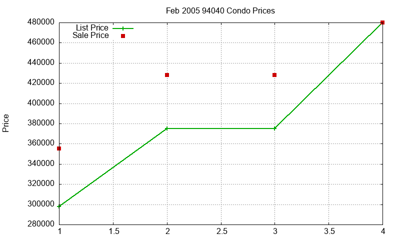 94040 Condos Just Sold 2005-02 94040 Condos Just Sold 2005-02