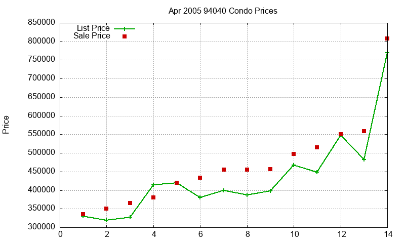 94040 Condos Just Sold 2005-04 94040 Condos Just Sold 2005-04