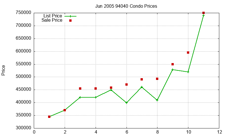 94040 Condos Just Sold 2005-06 94040 Condos Just Sold 2005-06
