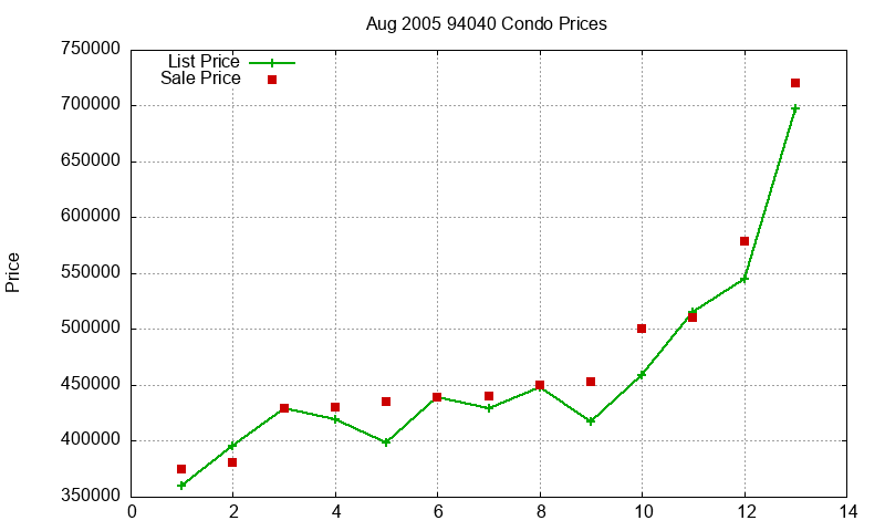94040 Condos Just Sold 2005-08 94040 Condos Just Sold 2005-08
