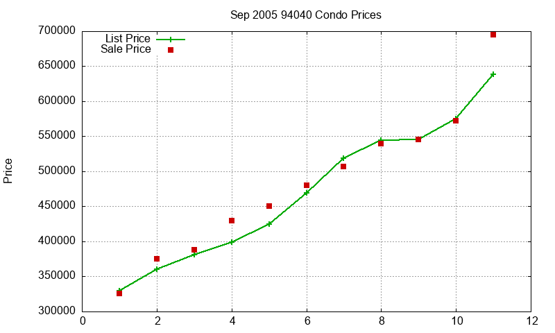 94040 Condos Just Sold 2005-09 94040 Condos Just Sold 2005-09