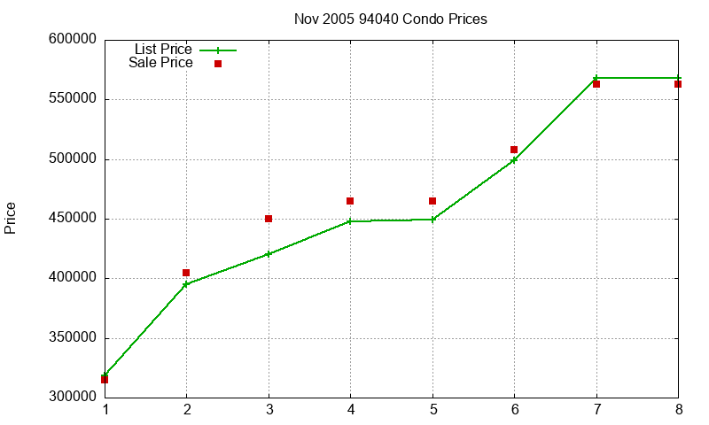 94040 Condos Just Sold 2005-11