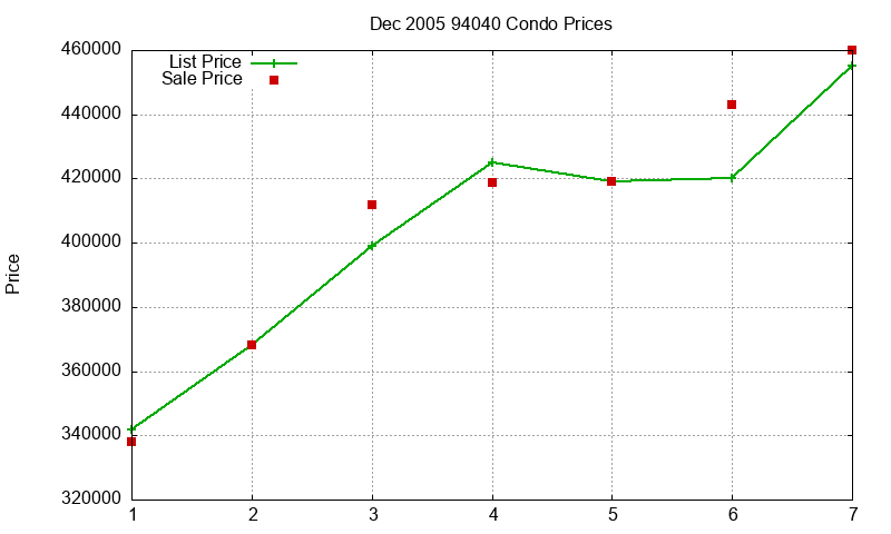 94040 Condos Just Sold 2005-12