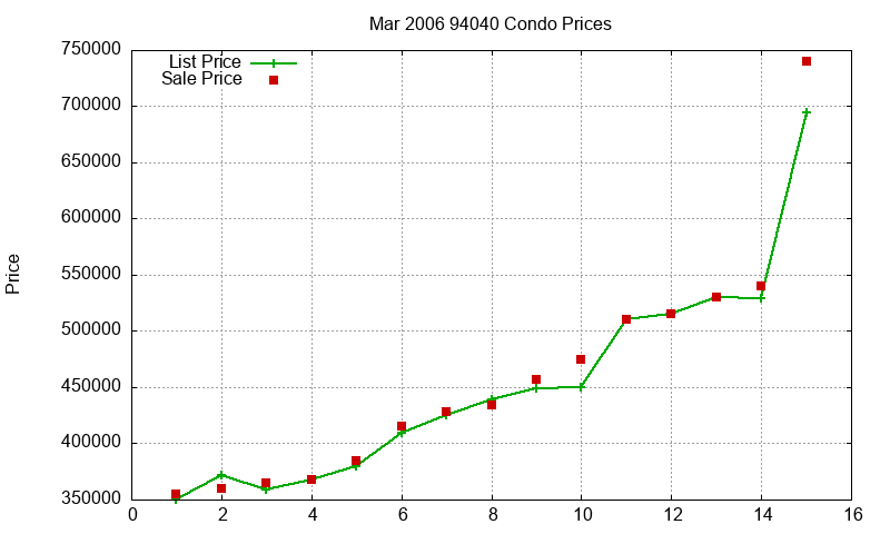 94040 Condos Just Sold 2006-03 94040 Condos Just Sold 2006-03