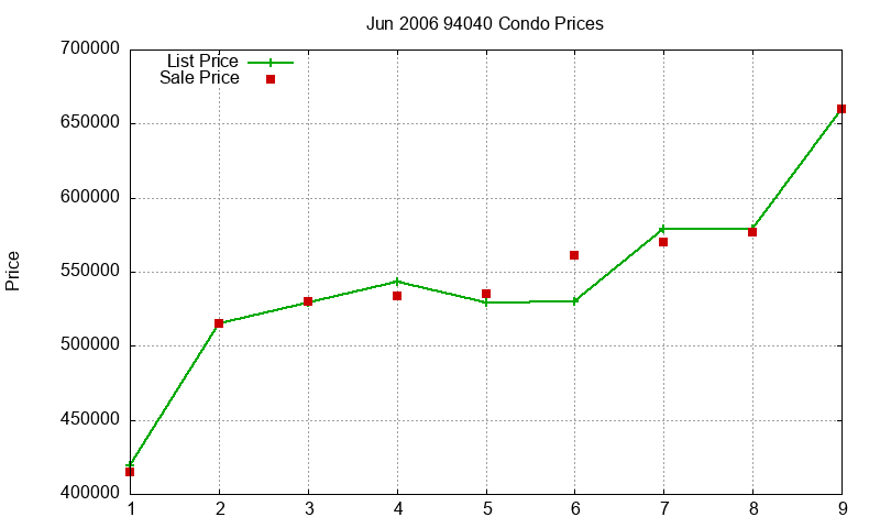 94040 Condos Just Sold 2006-06 94040 Condos Just Sold 2006-06
